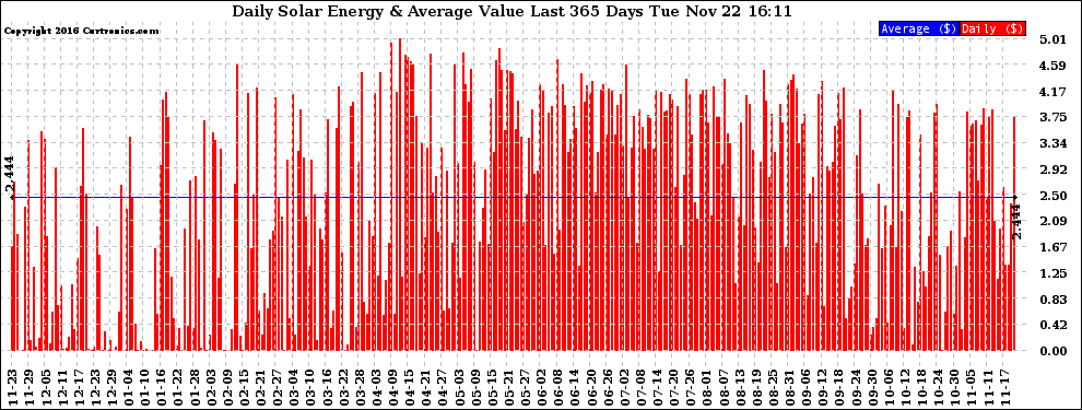 Solar PV/Inverter Performance Daily Solar Energy Production Value Last 365 Days