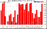 Solar PV/Inverter Performance Daily Solar Energy Production Value