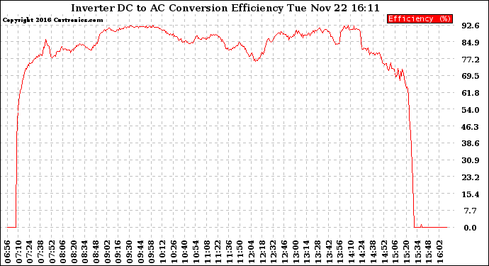 Solar PV/Inverter Performance Inverter DC to AC Conversion Efficiency