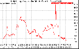 Solar PV/Inverter Performance Daily Energy Production Per Minute