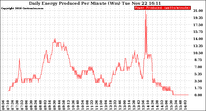 Solar PV/Inverter Performance Daily Energy Production Per Minute