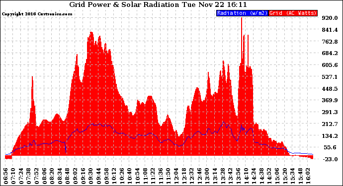 Solar PV/Inverter Performance Grid Power & Solar Radiation