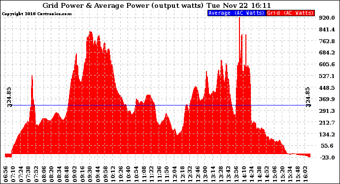 Solar PV/Inverter Performance Inverter Power Output