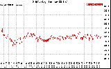 Solar PV/Inverter Performance Grid Voltage