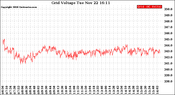 Solar PV/Inverter Performance Grid Voltage