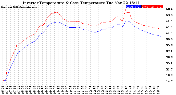 Solar PV/Inverter Performance Inverter Operating Temperature