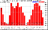 Solar PV/Inverter Performance Monthly Solar Energy Production Average Per Day (KWh)