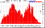 Solar PV/Inverter Performance Solar Radiation & Day Average per Minute