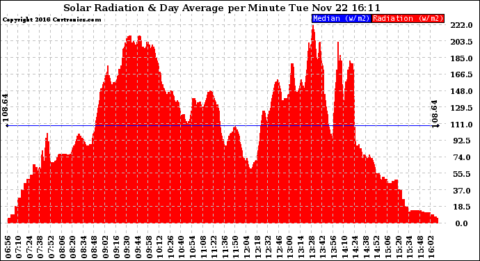 Solar PV/Inverter Performance Solar Radiation & Day Average per Minute