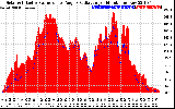 Solar PV/Inverter Performance Solar Radiation & Effective Solar Radiation per Minute