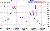 Solar PV/Inverter Performance Photovoltaic Panel Current Output