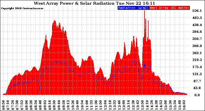 Solar PV/Inverter Performance West Array Power Output & Solar Radiation