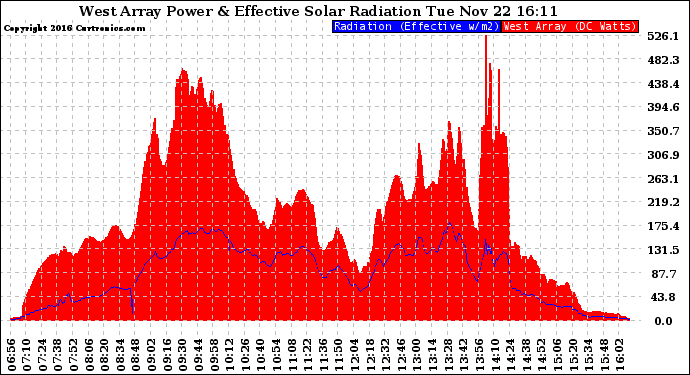 Solar PV/Inverter Performance West Array Power Output & Effective Solar Radiation