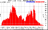 Solar PV/Inverter Performance West Array Actual & Average Power Output