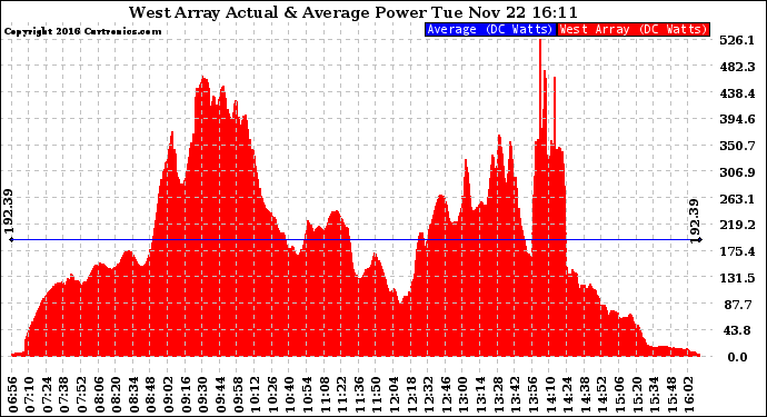 Solar PV/Inverter Performance West Array Actual & Average Power Output