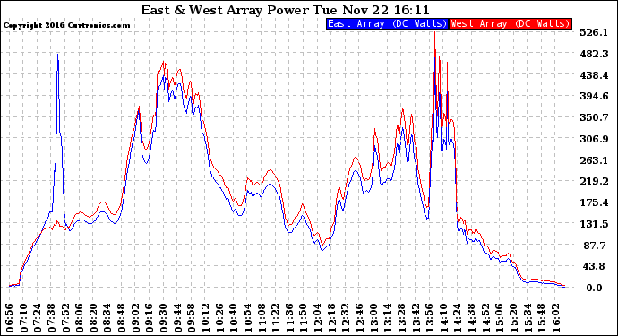 Solar PV/Inverter Performance Photovoltaic Panel Power Output