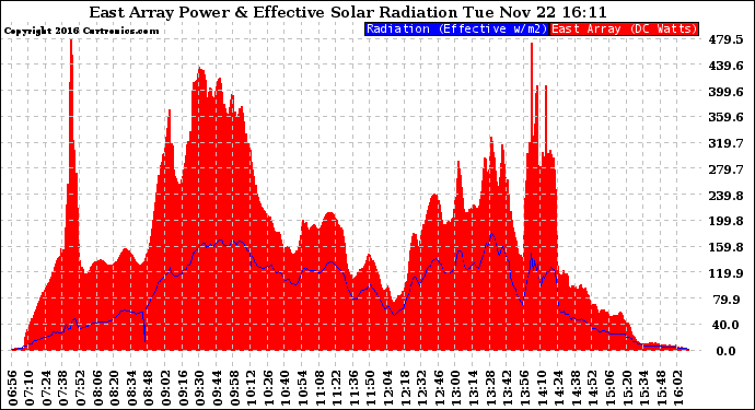 Solar PV/Inverter Performance East Array Power Output & Effective Solar Radiation