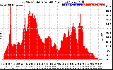 Solar PV/Inverter Performance East Array Actual & Average Power Output