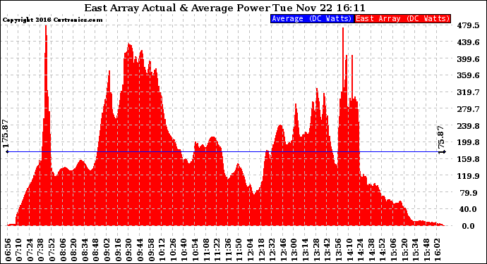 Solar PV/Inverter Performance East Array Actual & Average Power Output