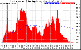 Solar PV/Inverter Performance East Array Actual & Running Average Power Output