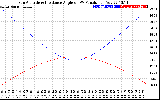 Solar PV/Inverter Performance Sun Altitude Angle & Sun Incidence Angle on PV Panels