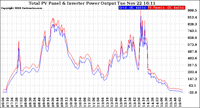 Solar PV/Inverter Performance PV Panel Power Output & Inverter Power Output