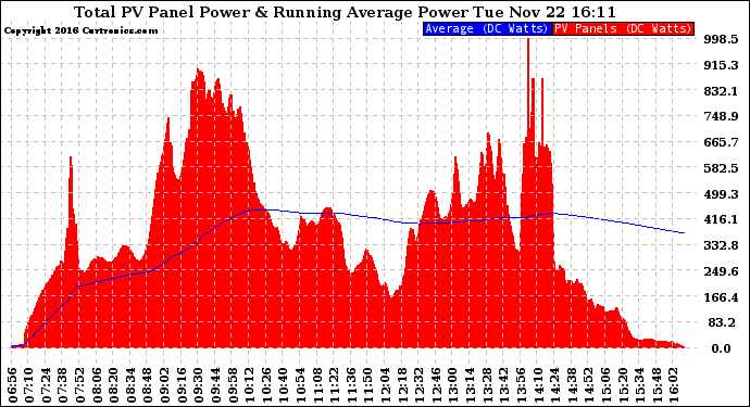 Solar PV/Inverter Performance Total PV Panel & Running Average Power Output