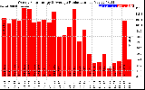 Solar PV/Inverter Performance Weekly Solar Energy Production