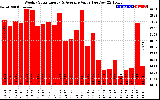 Milwaukee Solar Powered Home WeeklyProductionValue