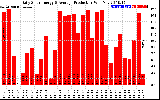 Solar PV/Inverter Performance Daily Solar Energy Production