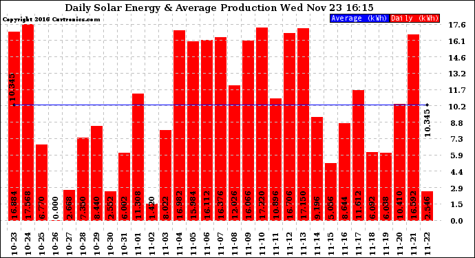 Solar PV/Inverter Performance Daily Solar Energy Production