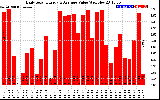 Solar PV/Inverter Performance Daily Solar Energy Production Value