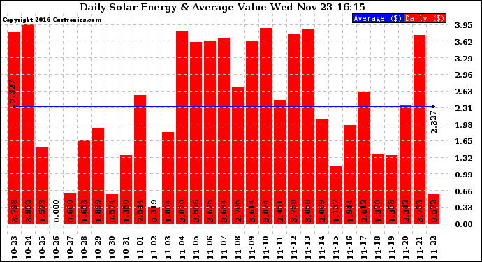 Solar PV/Inverter Performance Daily Solar Energy Production Value