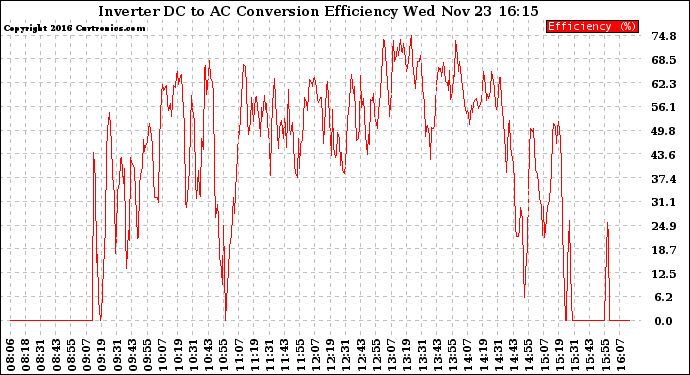 Solar PV/Inverter Performance Inverter DC to AC Conversion Efficiency