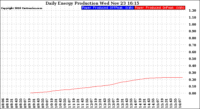 Solar PV/Inverter Performance Daily Energy Production