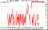 Solar PV/Inverter Performance Daily Energy Production Per Minute