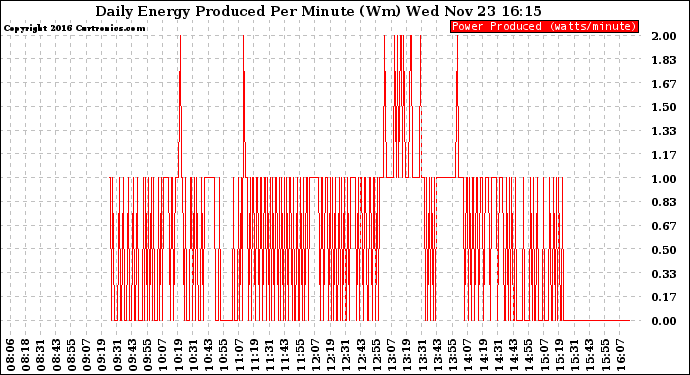 Solar PV/Inverter Performance Daily Energy Production Per Minute