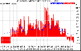 Solar PV/Inverter Performance Grid Power & Solar Radiation