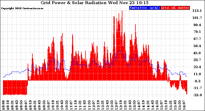 Solar PV/Inverter Performance Grid Power & Solar Radiation