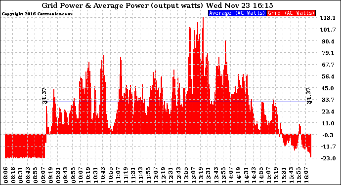 Solar PV/Inverter Performance Inverter Power Output