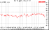 Solar PV/Inverter Performance Grid Voltage