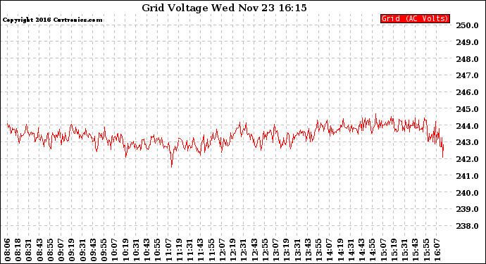 Solar PV/Inverter Performance Grid Voltage