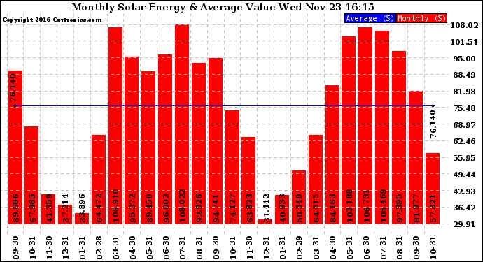 Solar PV/Inverter Performance Monthly Solar Energy Production Value