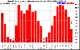 Solar PV/Inverter Performance Monthly Solar Energy Value Average Per Day ($)