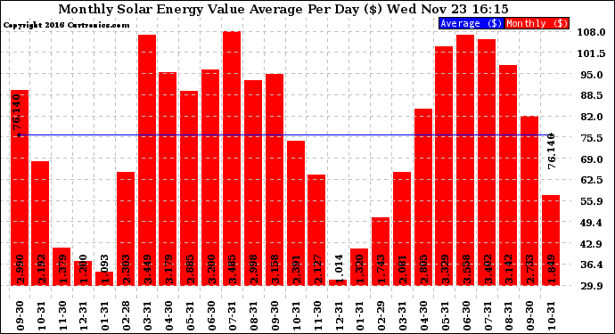 Solar PV/Inverter Performance Monthly Solar Energy Value Average Per Day ($)