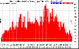 Solar PV/Inverter Performance Solar Radiation & Day Average per Minute