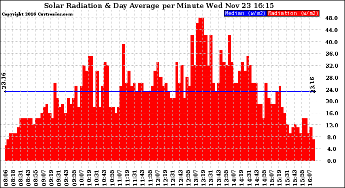 Solar PV/Inverter Performance Solar Radiation & Day Average per Minute