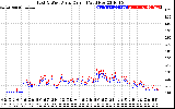 Solar PV/Inverter Performance Photovoltaic Panel Current Output