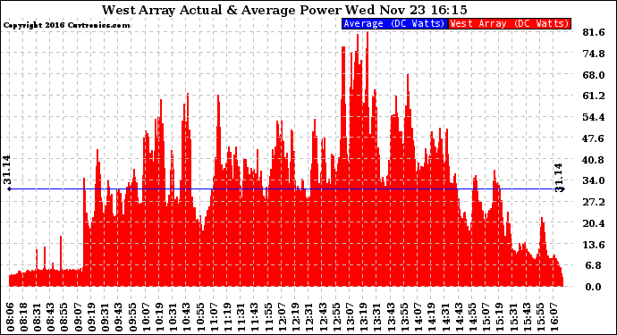 Solar PV/Inverter Performance West Array Actual & Average Power Output