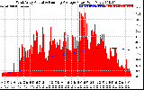 Solar PV/Inverter Performance West Array Actual & Running Average Power Output